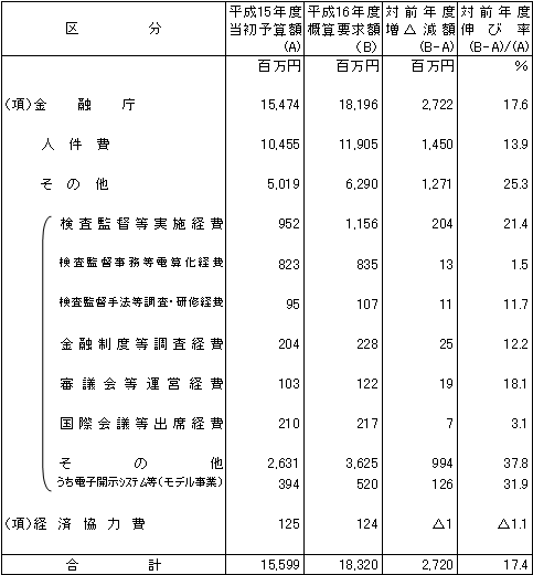平成16年度 金融庁予算 概算要求(事項別)の概要