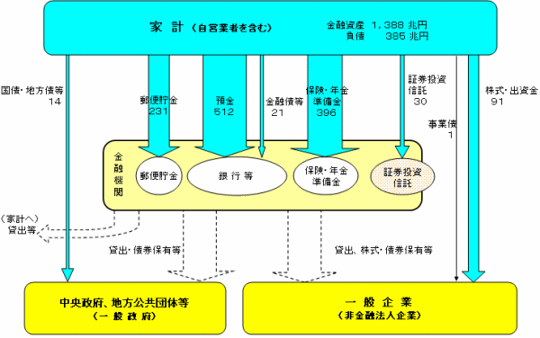 家計の金融資産はどのように使われているか(平成15年6月末)