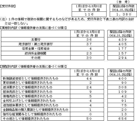 「貸し渋り・貸し剥がしホットライン」情報の受付状況(平成16年1月1日から3月31日までの受付分)