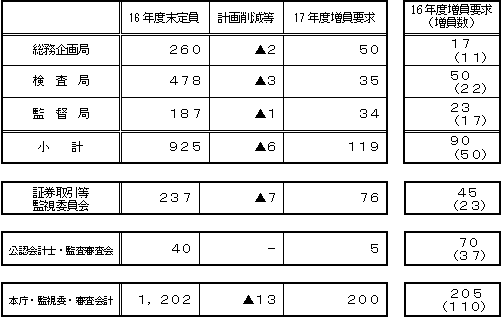 (参考)平成17年度定員要求