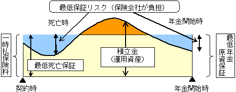 変額年金保険の最低保証の例