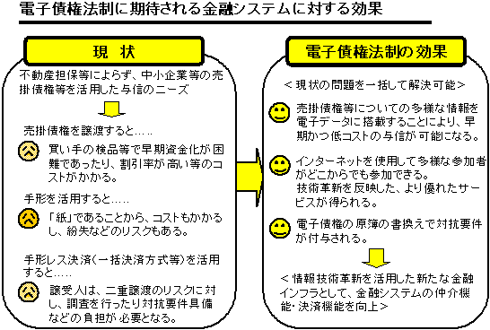 電子債権法制に期待される金融システムに対する効果