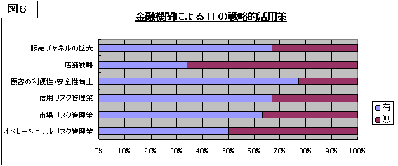 図6 金融機関によるITの戦略的活用策