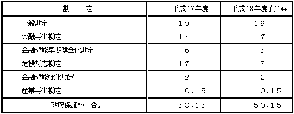 【参考】平成18年度預金保険機構の政府保証枠