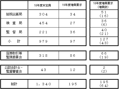 (参考 平成19年度定員要求)