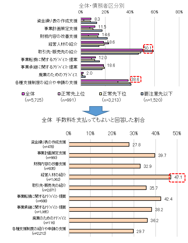 図3 金融機関による支援(経営改善支援サービス)