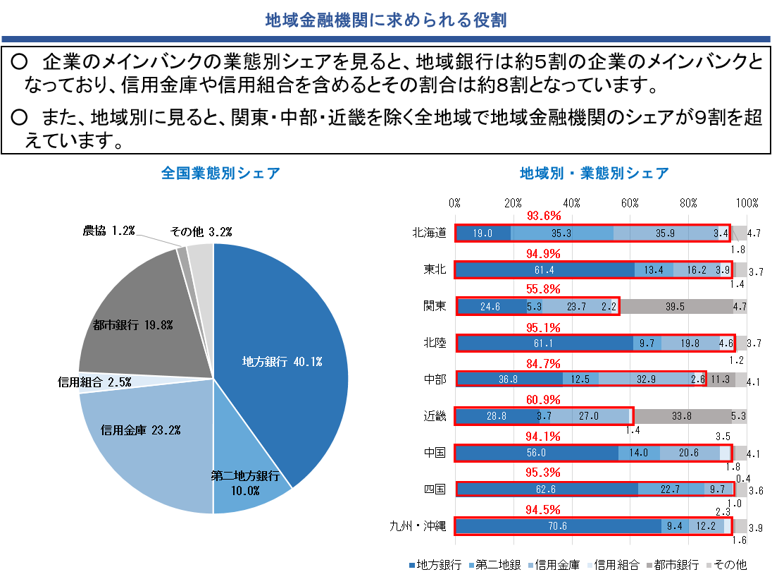 図表1 地域金融機関に求められる役割