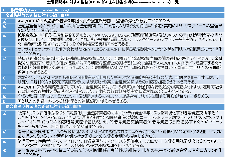 金融機関等に対する監督に係る主な勧告事項