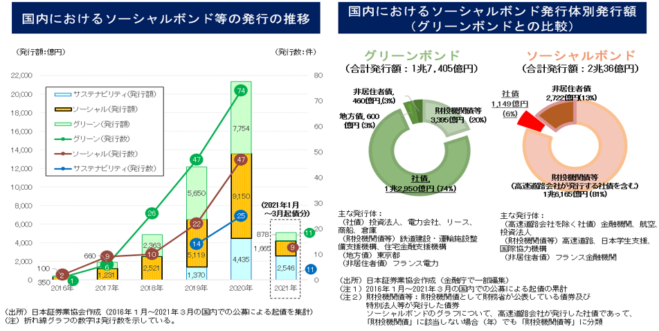 図表1 ソーシャルボンド市場の状況