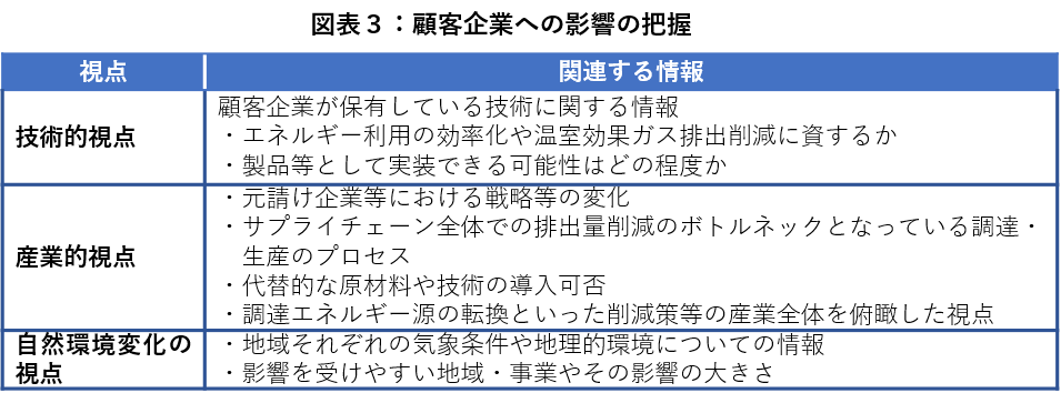 図表3:顧客企業への影響の把握