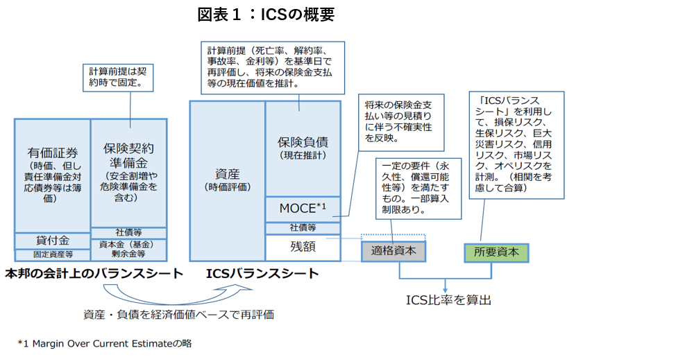 図表1:ICSの概要