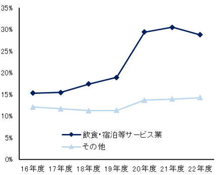 (図表1)債務超過企業の割合(中小・零細企業)