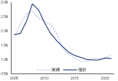 (図表2)デフォルト先割合(実績値)とデフォルト確率(推計値)