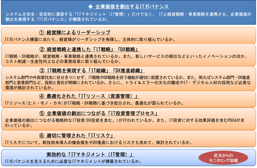 (参考2)ITガバナンスに関する考え方や着眼点