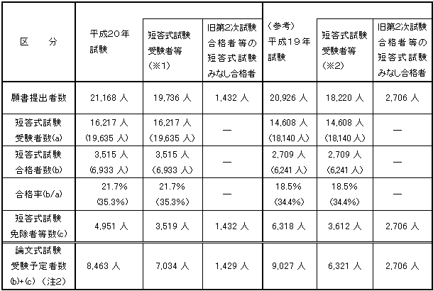 図（短答式試験合格者数）