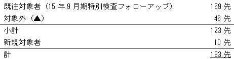 対象債務者内訳