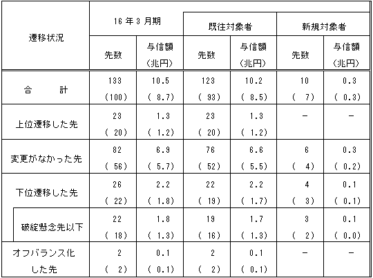 債務者区分の遷移状況(対15年9月期比較)