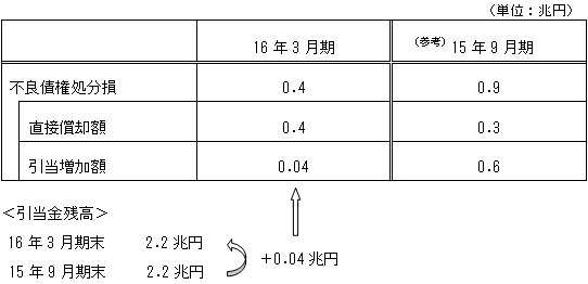 不良債権処分損(対象債務者に係るもの)