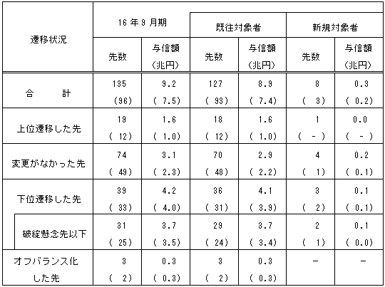 債務者区分の遷移状況(対16年3月期比較)