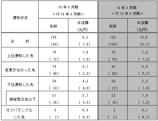 16年3月期特別検査結果との比較
