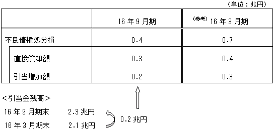 不良債権処分損(対象債務者に係るもの)