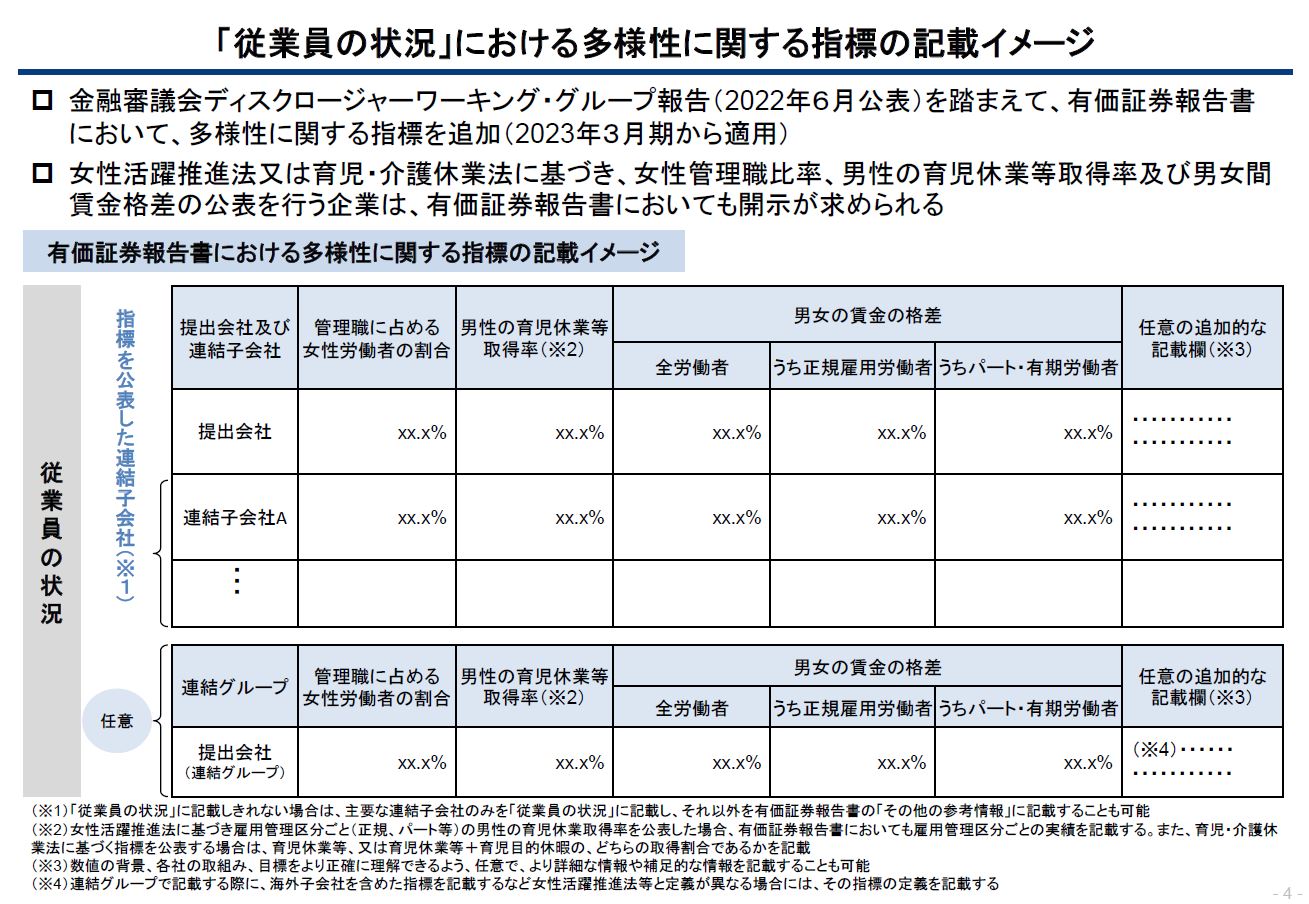 「従業員の状況」における多様性に関する指標の記載イメージ