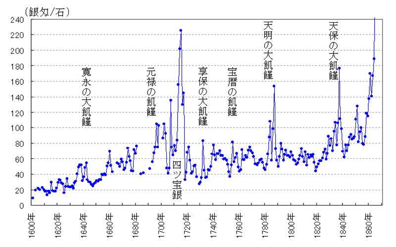 江戸時代の米価の変遷