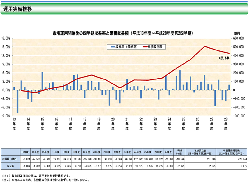 グラフ(市場運用開始後の収益とその意義)