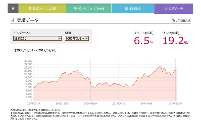 グラフ(2003年からの日経225の動き)