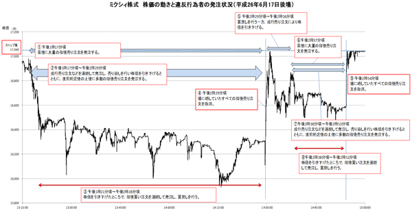 ミクシィ株式 株価の動きと違反行為者の発注状況(平成26年6月17日後場)