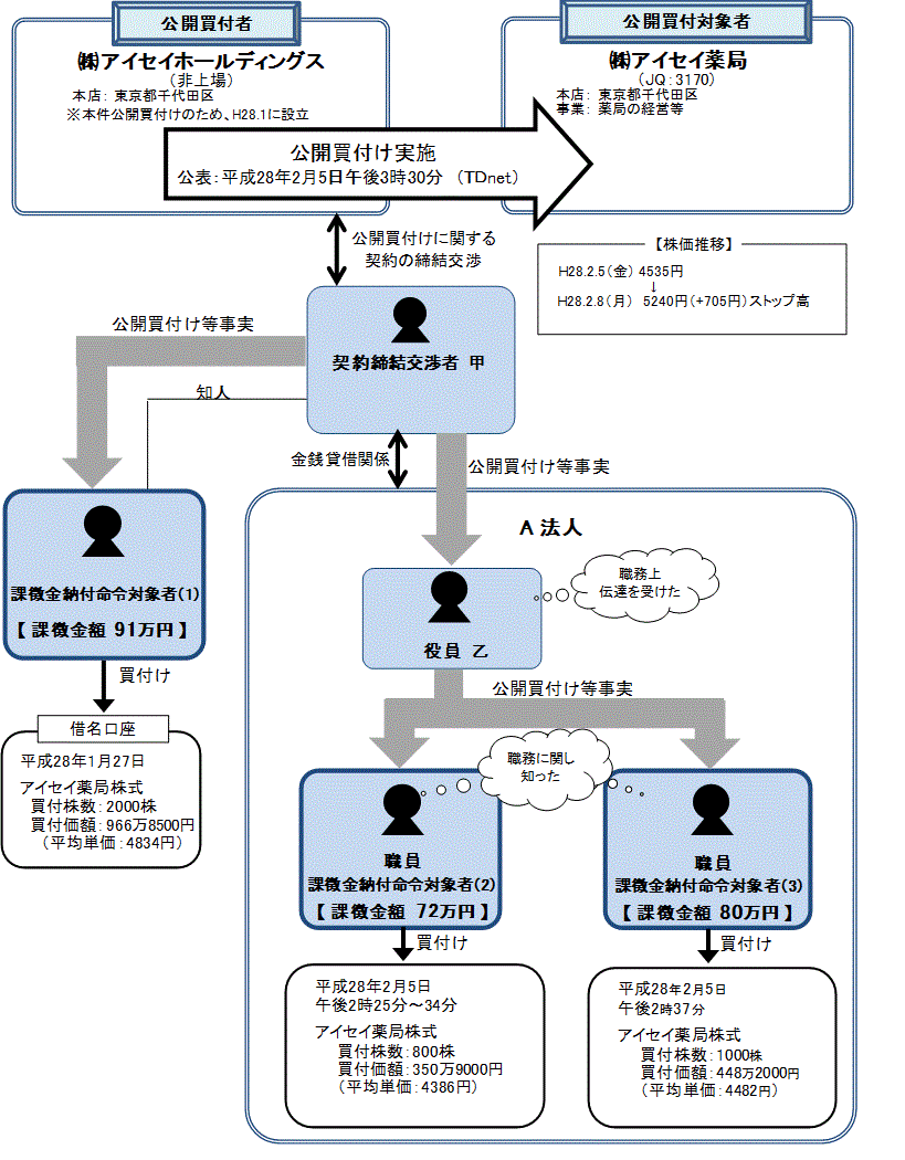 違反行為事実の概要について
