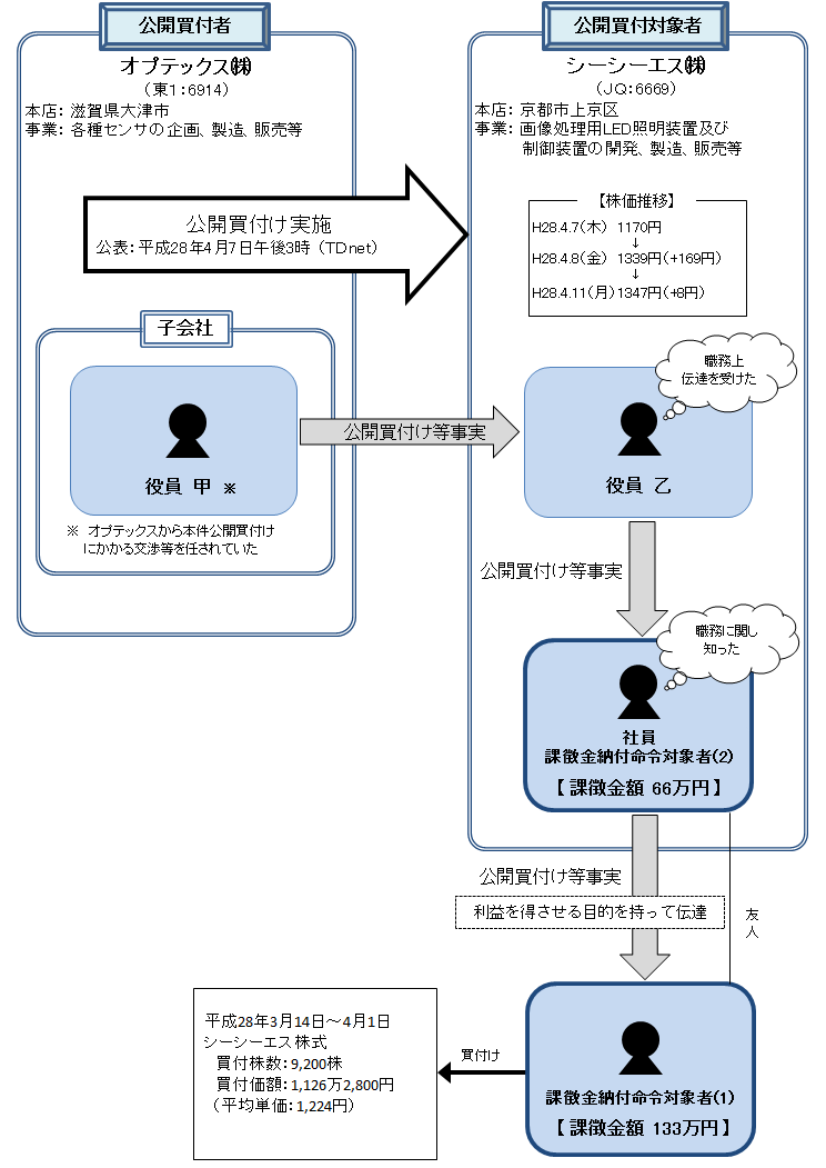 違反行為事実の概要について
