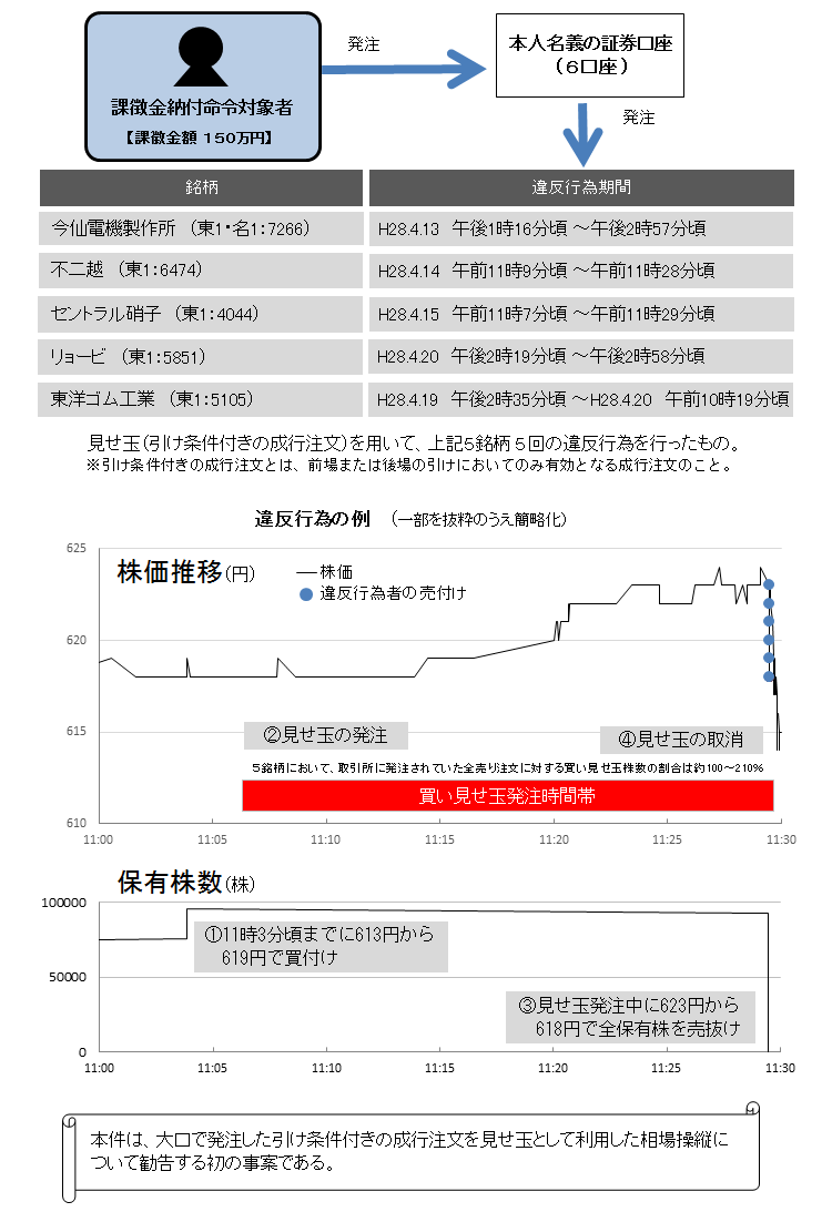 違反行為事実の概要について