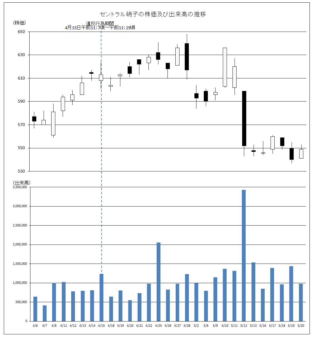 セントラル硝子の株価及び出来高の推移