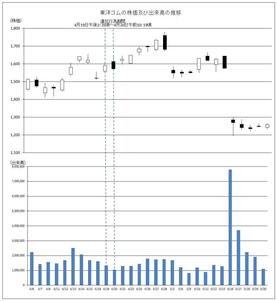 東洋ゴムの株価及び出来高の推移