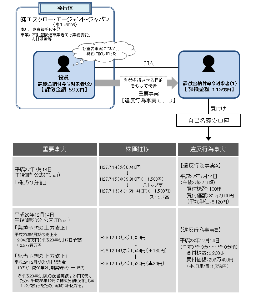 違反行為事実の概要について