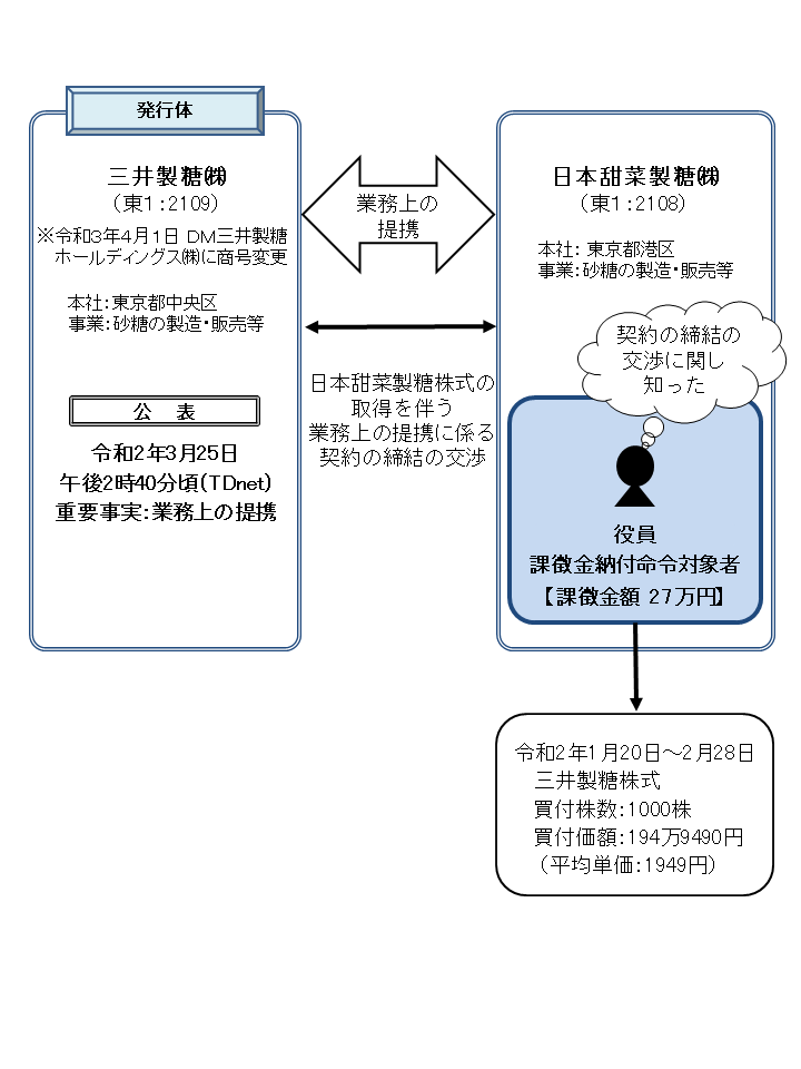 違反行為事実の概要について