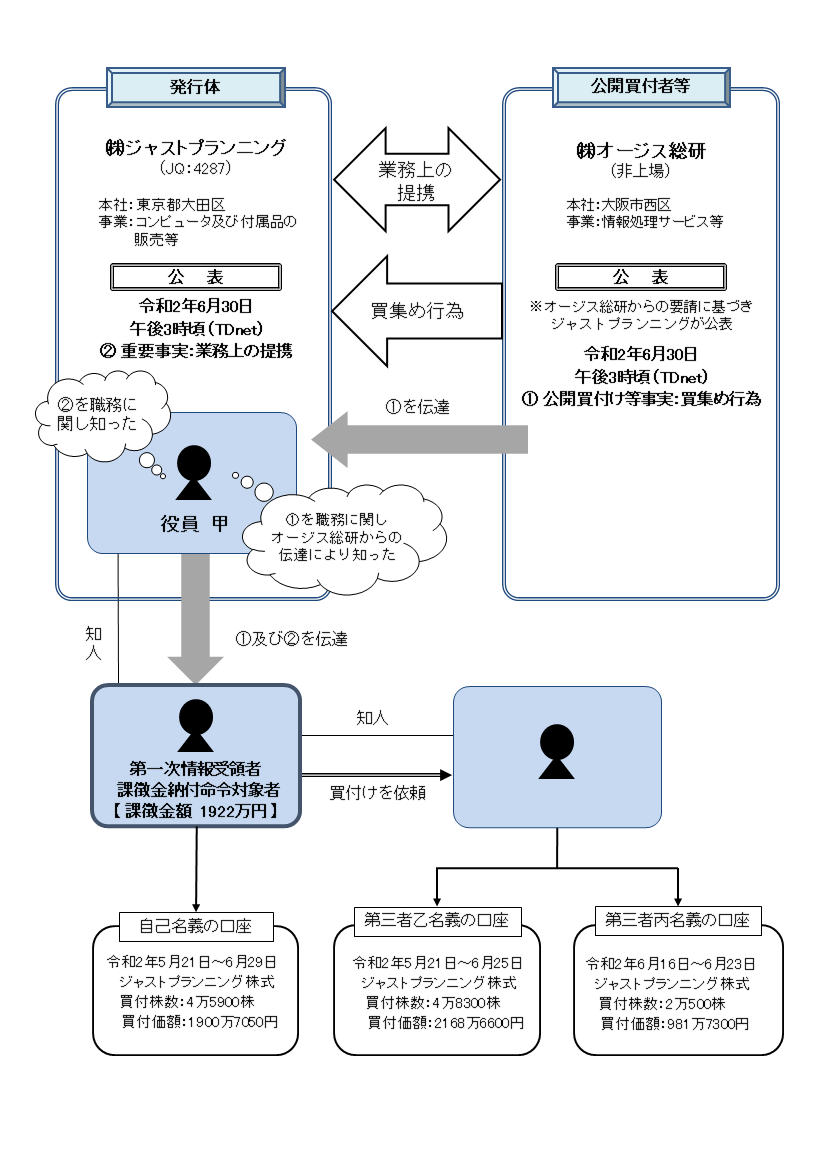 違反行為事実の概要について