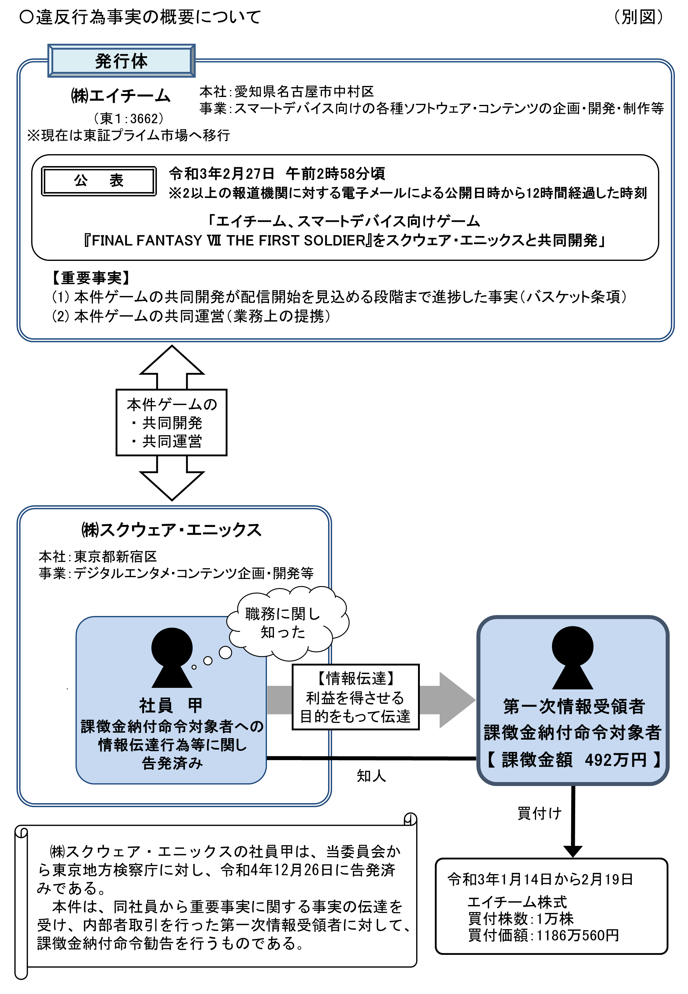 違反行為事実の状況